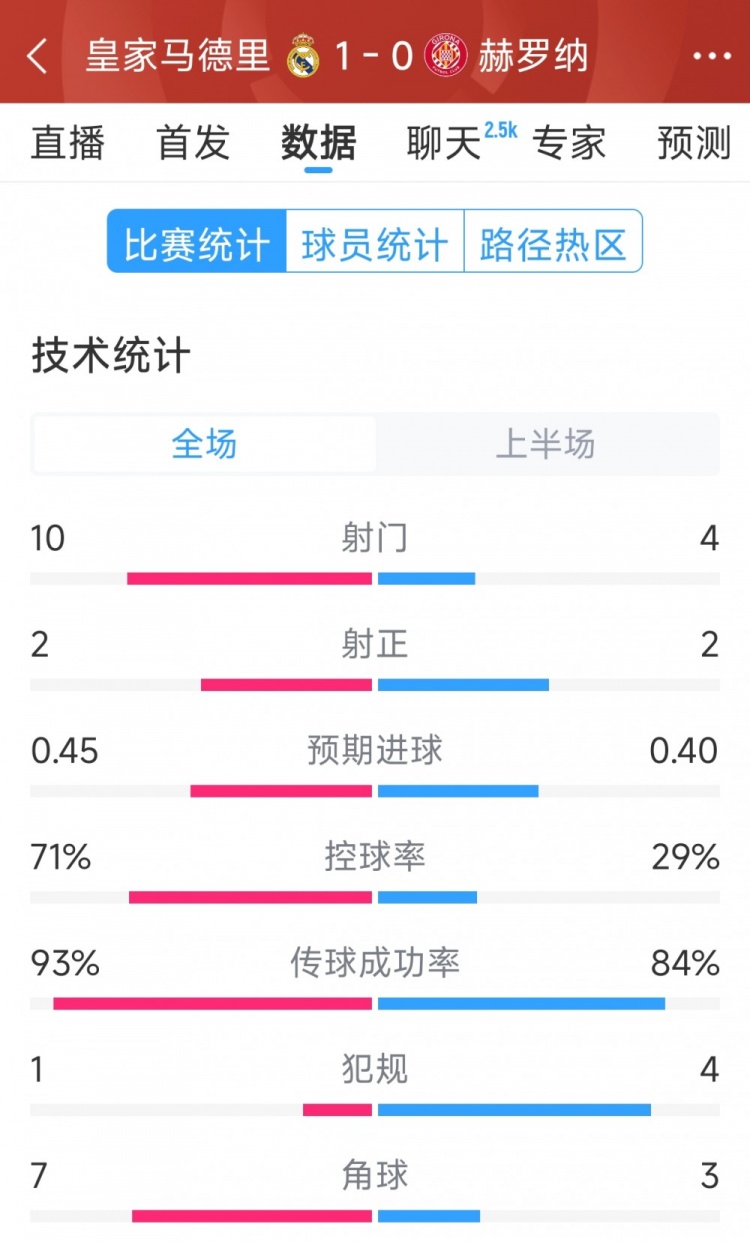 皇馬vs赫羅納半場數(shù)據(jù)：射門10-4，射正2-2，控球率七三開