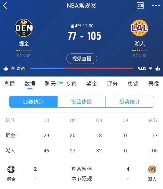 范德彪籃下補籃命中！湖人三節(jié)結(jié)束領(lǐng)先28分 本場最大領(lǐng)先！