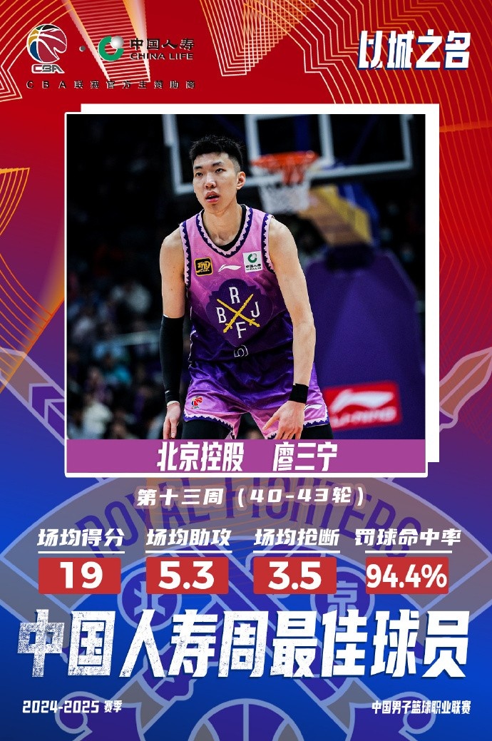 場(chǎng)均19分5.3板5.3助3.5斷1帽！廖三寧當(dāng)選第十三周周最佳球員