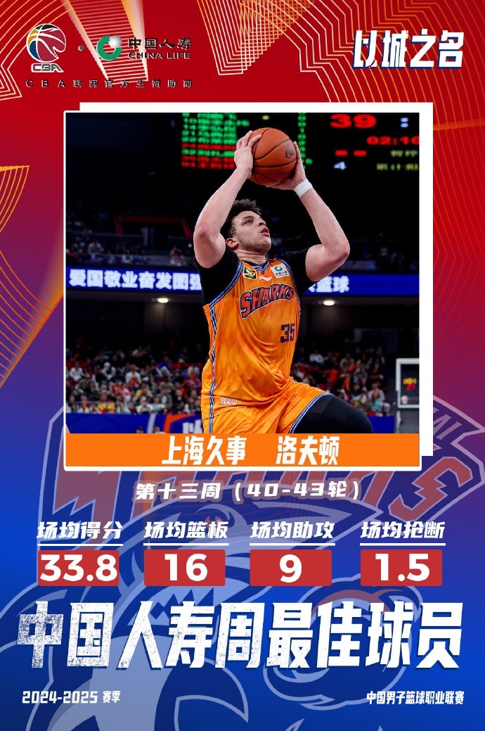 場(chǎng)均33.8分16板9助！洛夫頓當(dāng)選常規(guī)賽第十三周最佳外援