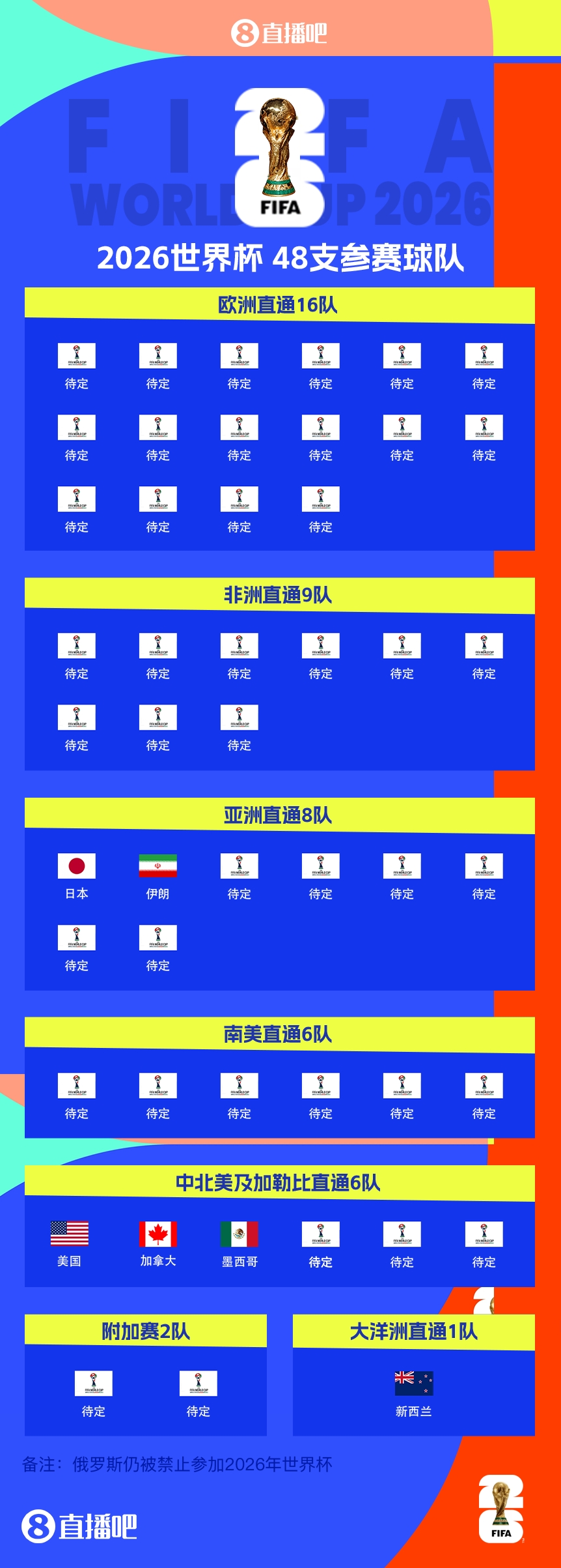 連續(xù)4屆參賽！伊朗提前2輪晉級2026世界杯，預(yù)選賽晉級第三隊(duì)
