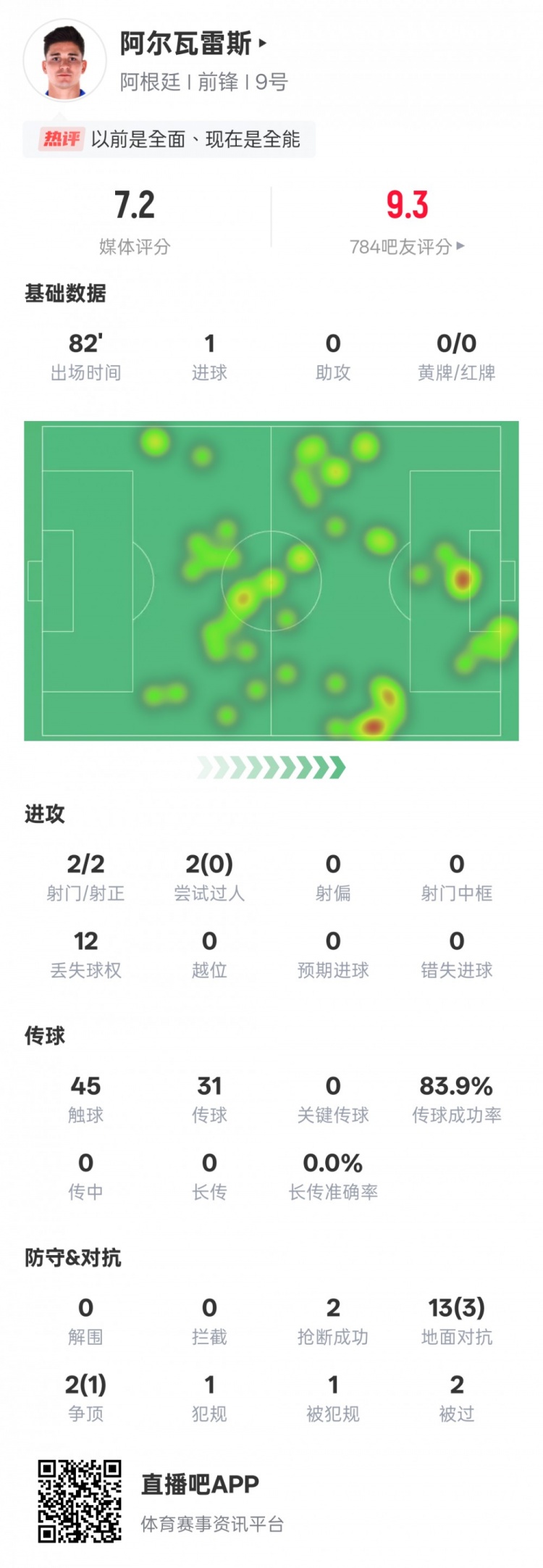 阿爾瓦雷斯本場數(shù)據(jù)：2射門2射正1進(jìn)球，評分7.2