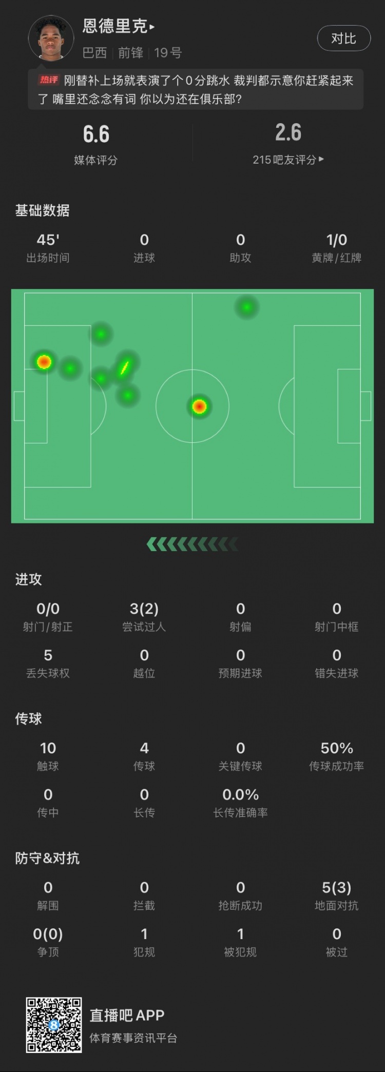 恩德里克替補(bǔ)數(shù)據(jù)：假摔染黃，僅觸球10次&0射門，2次成功過人