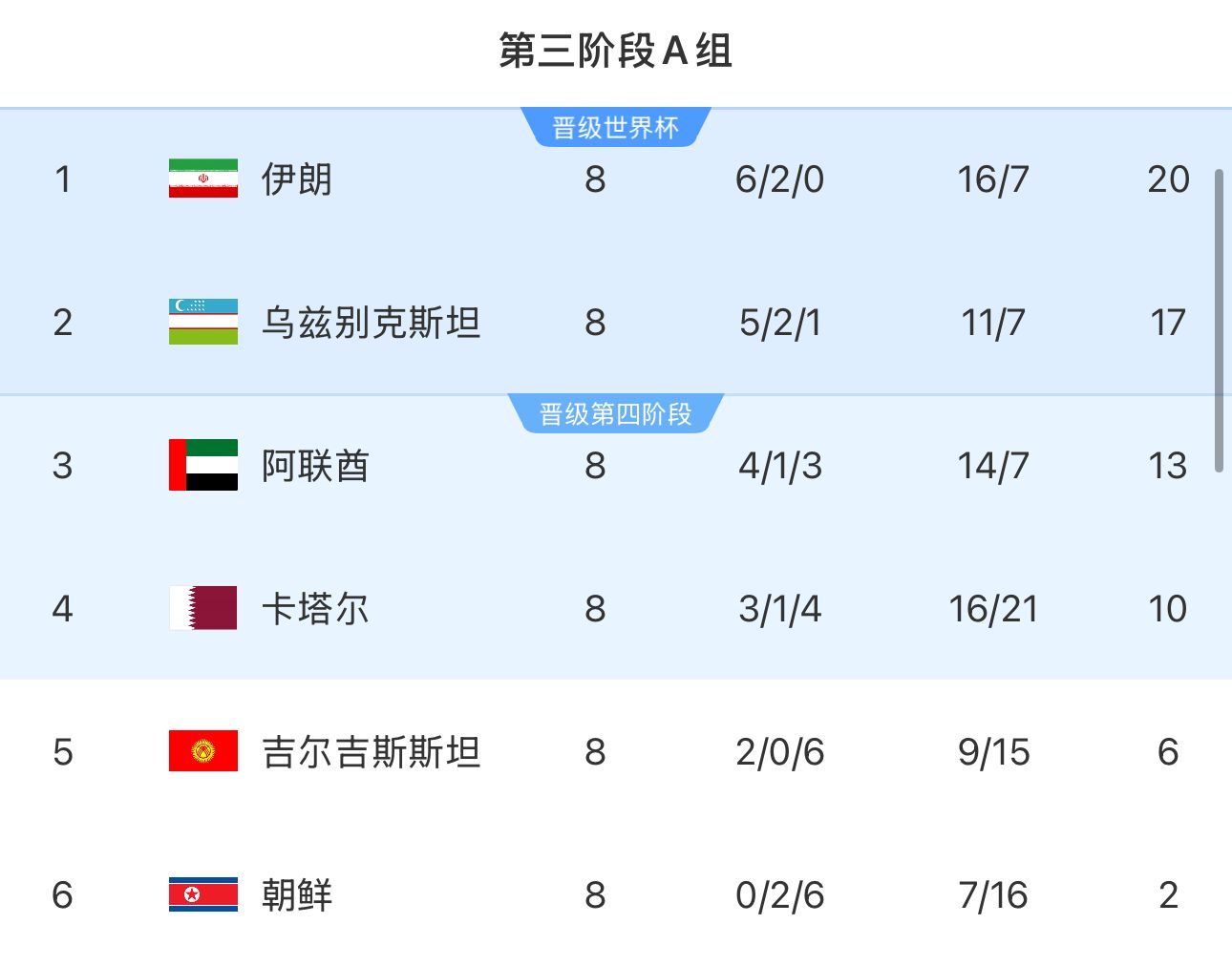 提前2輪出局！朝鮮8輪積2分&凈勝球-9，成本屆18強(qiáng)賽首支出局球隊(duì)