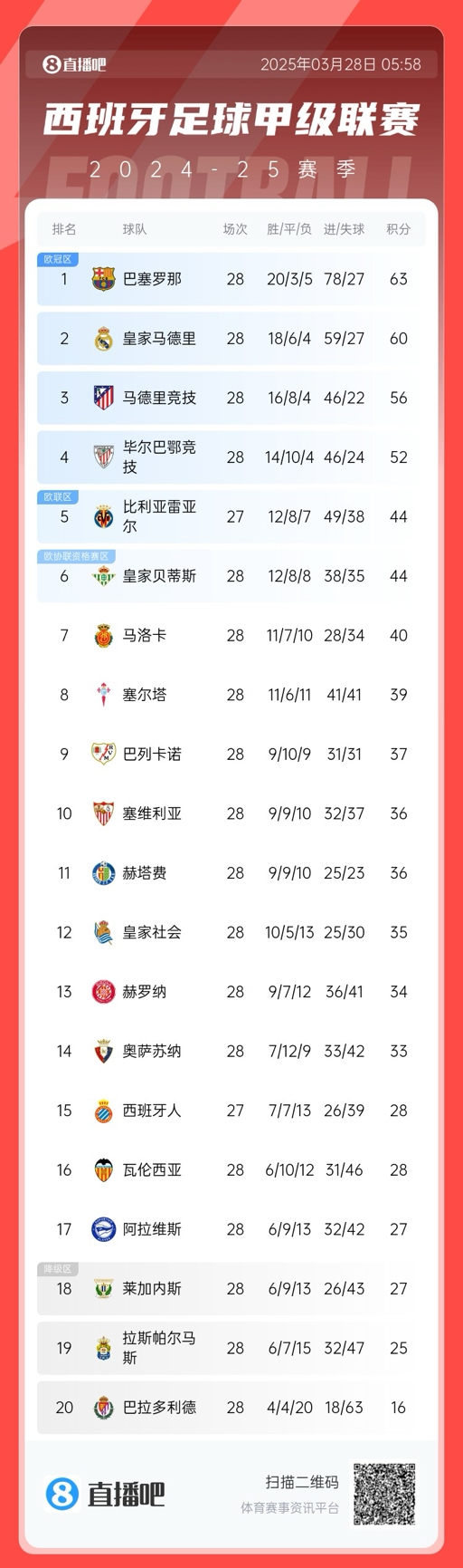 西甲積分榜：巴薩3分優(yōu)勢領先皇馬，馬競已落后榜首7分