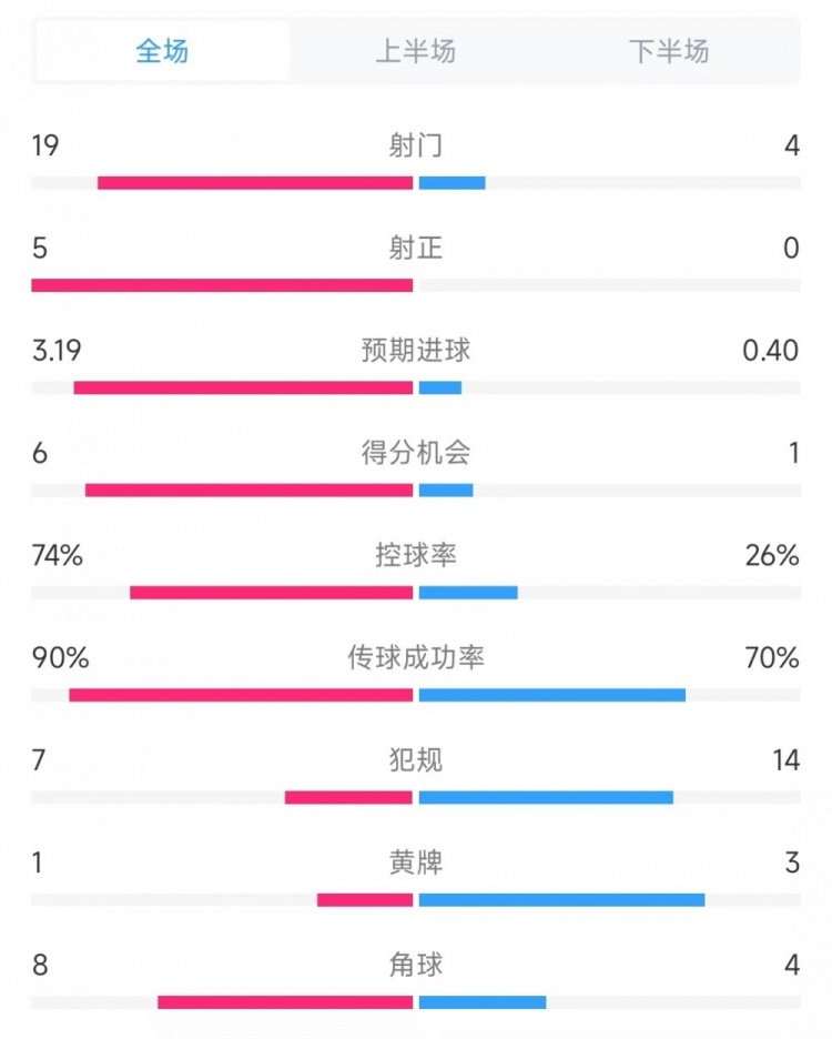 巴薩vs奧薩蘇納數(shù)據(jù)：射門19比4、射正5比0、控球率74%比26%