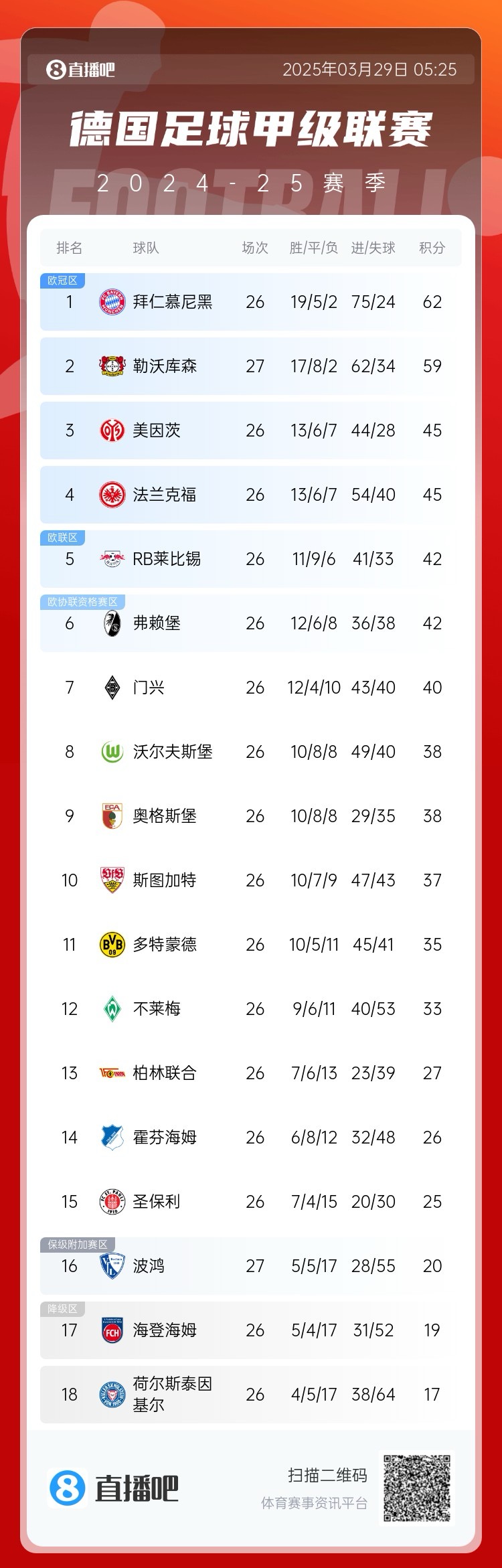 壓力給到孔帕尼！德甲最新積分：勒沃庫(kù)森先賽取勝，距拜仁3分