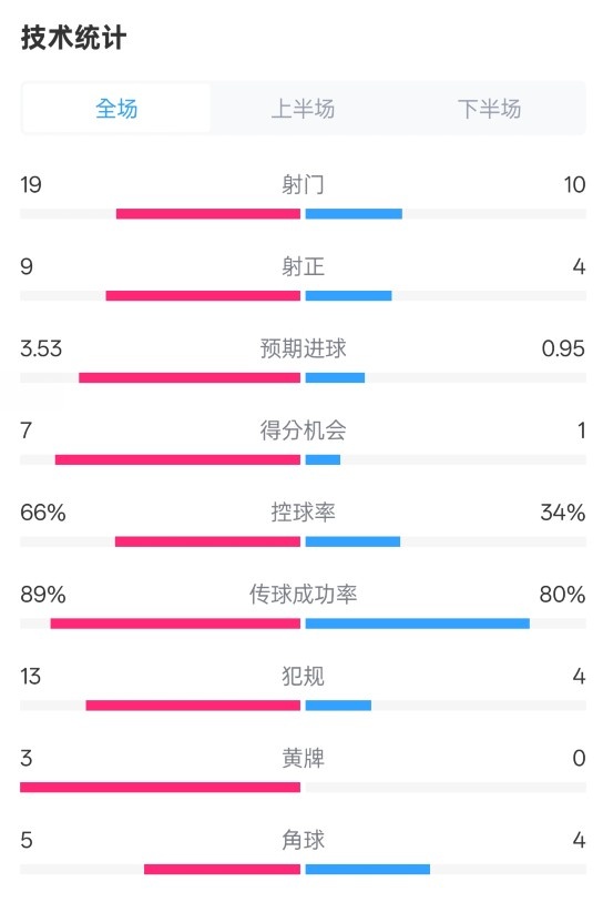拜仁3-2圣保利全場數(shù)據(jù)：射門19-10，射正9-4，控球率66%-34%