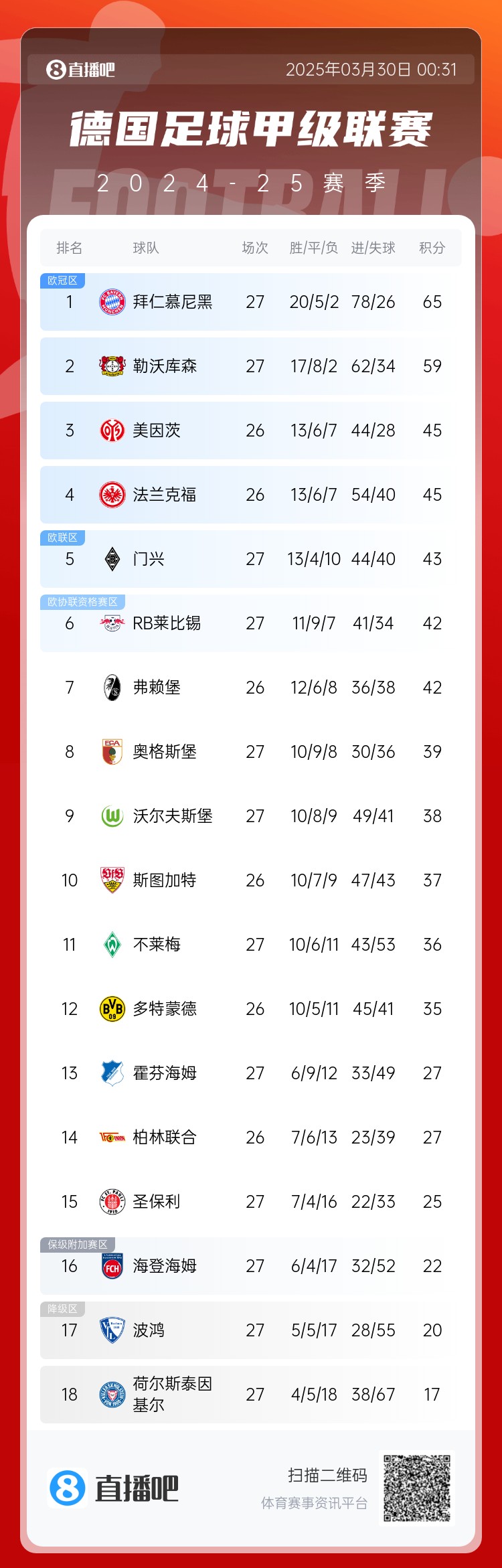 6分差距！拜仁藥廠剩余7輪對(duì)比：4對(duì)手相同，后者多踢倆保級(jí)隊(duì)