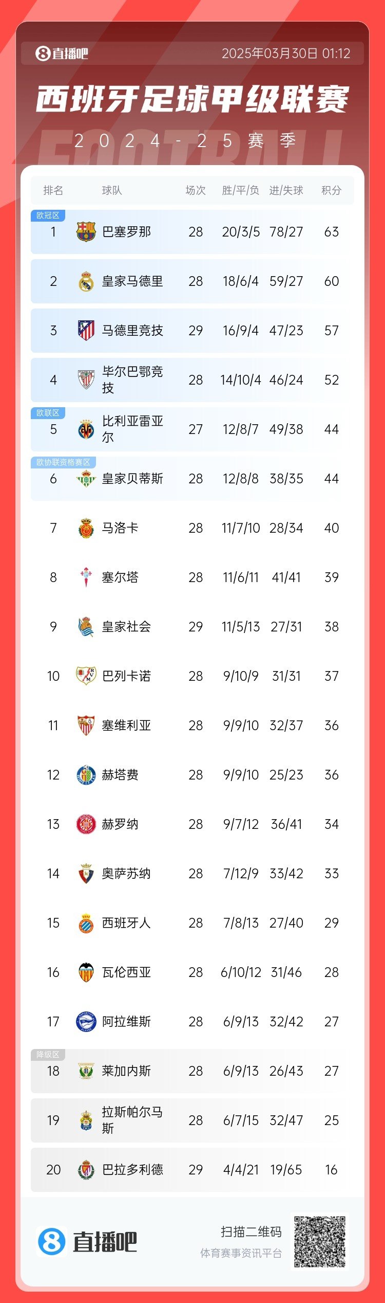 退出爭(zhēng)冠？西甲積分榜：馬競(jìng)聯(lián)賽3場(chǎng)不勝，先賽落后巴薩6分