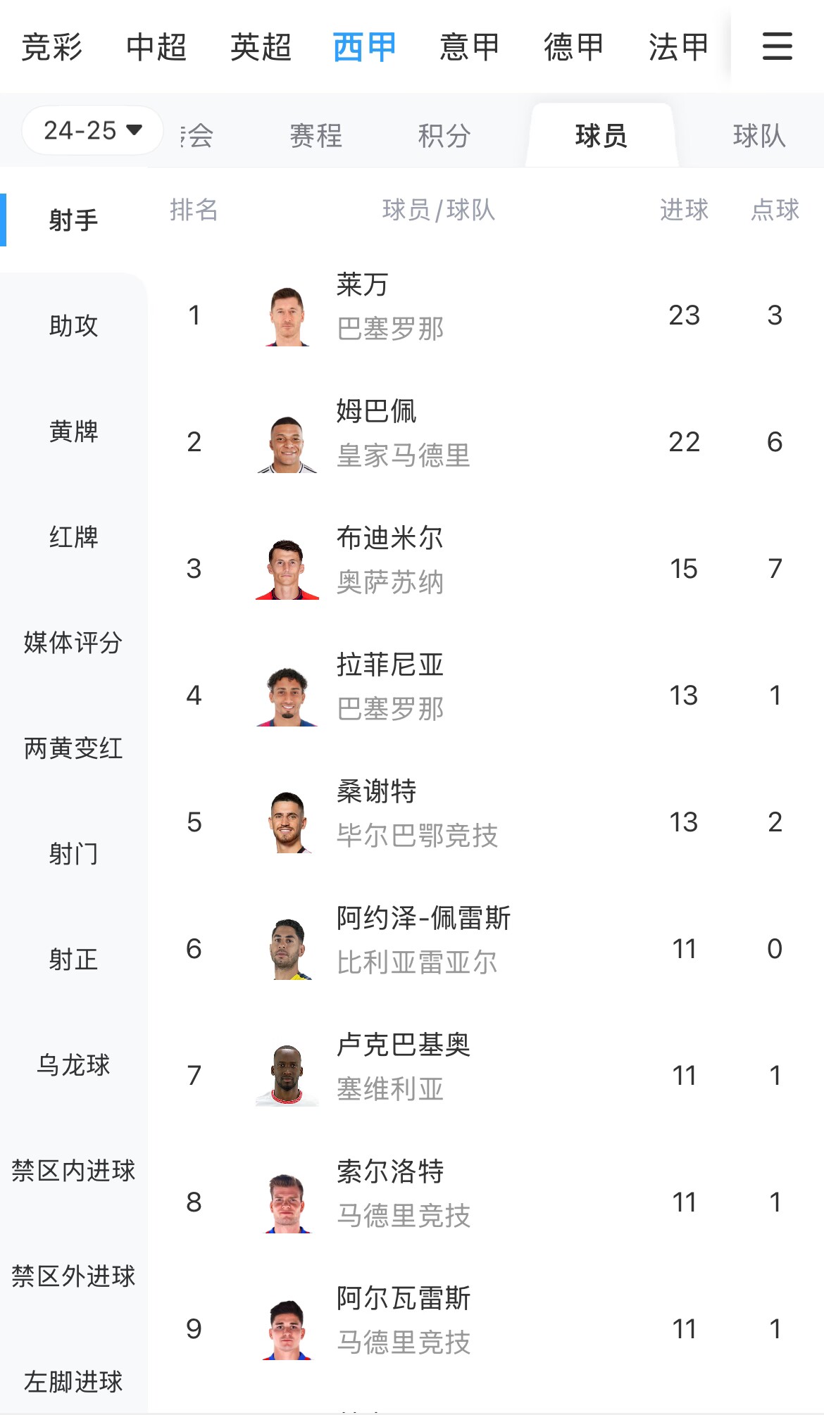 你看好誰(shuí)？西甲射手榜：萊萬(wàn)23球領(lǐng)跑，姆巴佩22球緊隨其后