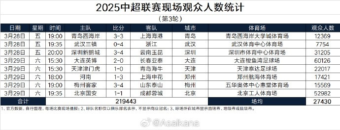 本輪現(xiàn)場(chǎng)觀眾總數(shù)219443人歷史第25；場(chǎng)均27430人歷史第24
