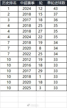 25賽季第三輪單輪總進(jìn)球33個(gè)，在中超歷史上排名第10