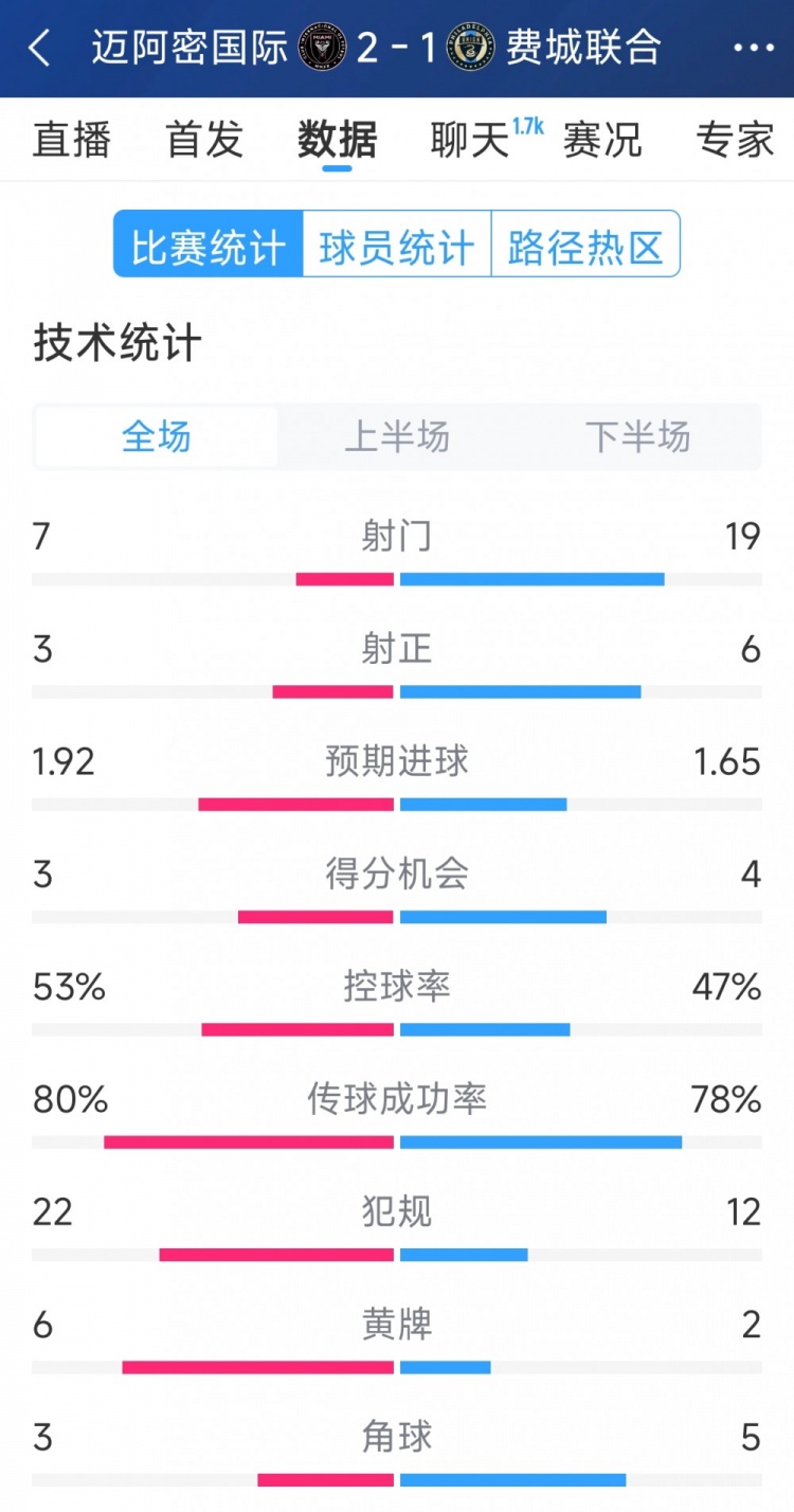 效率占優(yōu)！邁阿密國(guó)際2-1費(fèi)城聯(lián)合全場(chǎng)數(shù)據(jù)：射門7-19，射正3-6