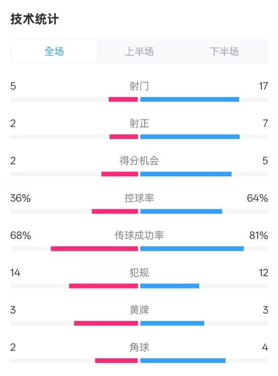 伯恩茅斯1-2曼城全場數(shù)據(jù)：射門5-17，射正2-7，控球率36%-64%