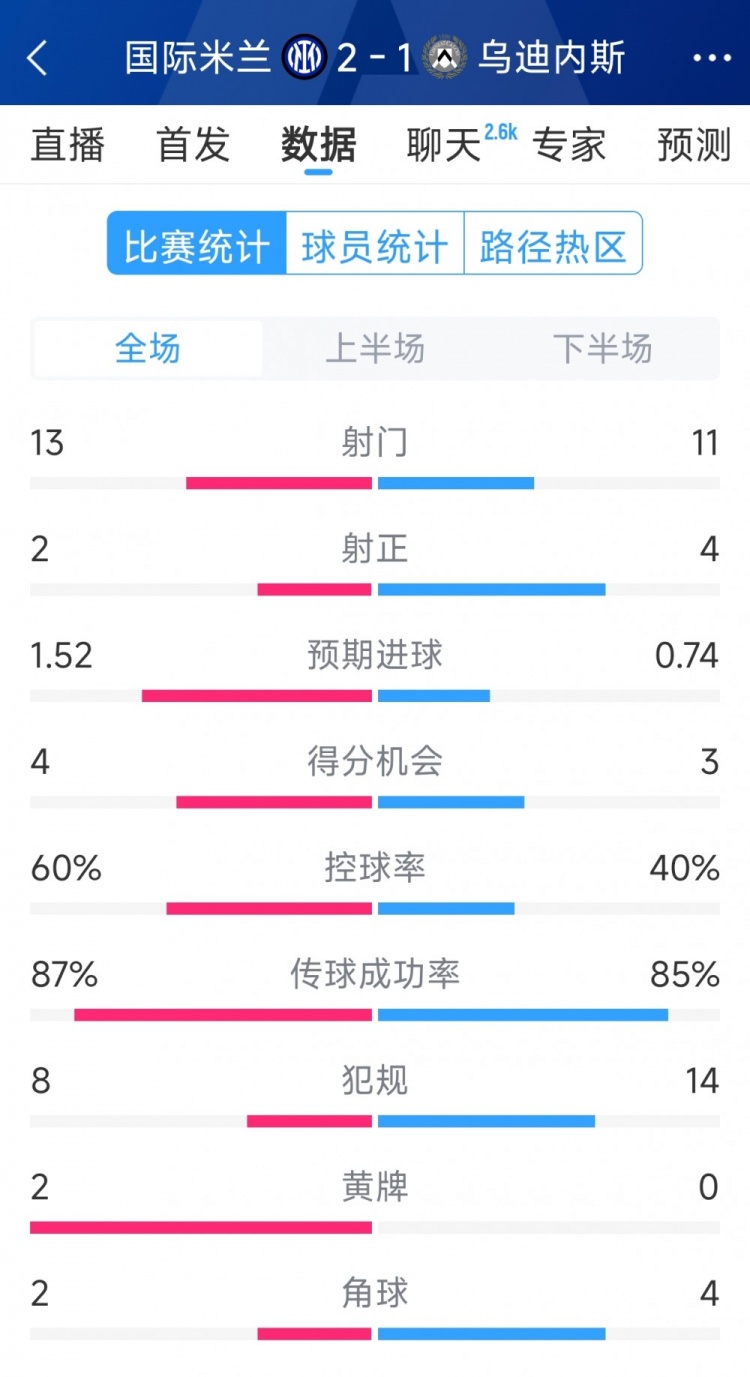 國米2射正進2球，國米2-1烏迪內(nèi)斯全場數(shù)據(jù)：射門13-11，射正2-4