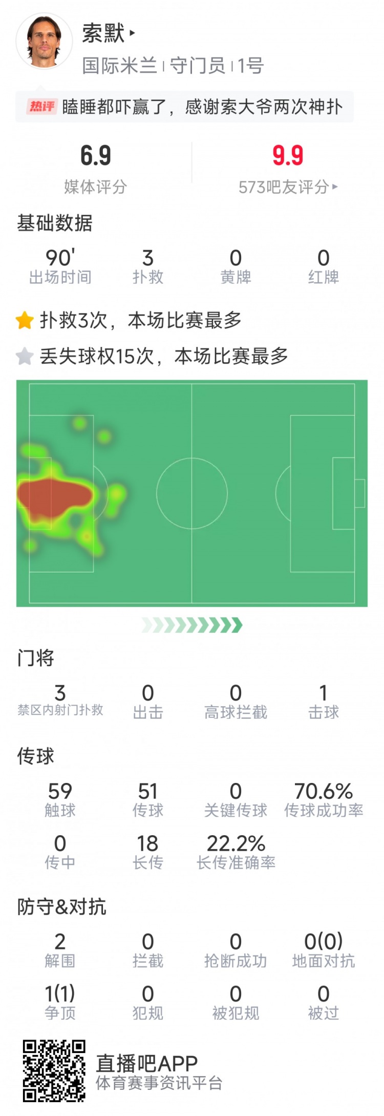 補時神撲保住勝利，索默本場數(shù)據(jù)：3次關(guān)鍵撲救，2次解圍